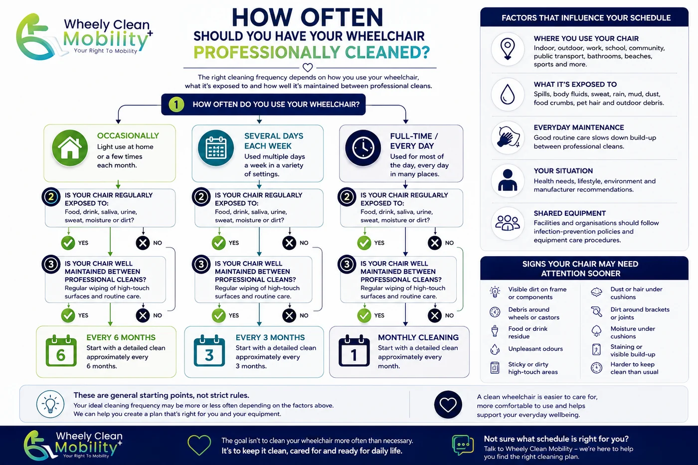 Decision guide for how often to have a wheelchair professionally cleaned. Occasional use leads to roughly every six months, several days a week to roughly every three months, and full-time daily use to monthly cleaning. Side panels list factors that influence the schedule and signs a chair needs attention sooner.